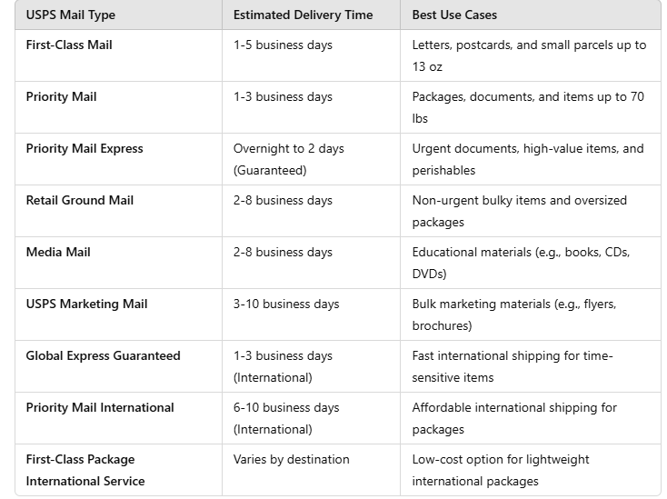 USPS Mail Types: Classes of Mail, Speed, Cost, and More 2 comparison of all rates of USPS