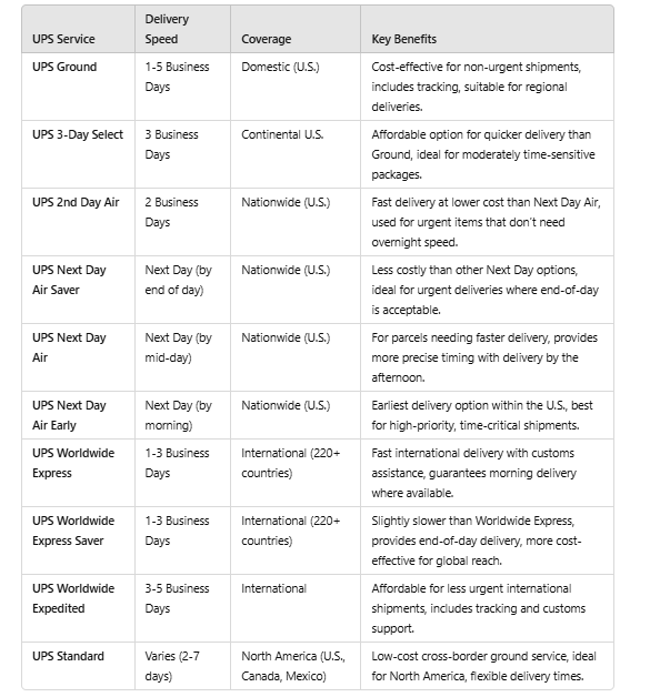 What is UPS Shipping and How VVAP Global Offers Discounts Across Different UPS Services 5 Screenshot 2024 11 05 010628