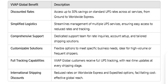 What is UPS Shipping and How VVAP Global Offers Discounts Across Different UPS Services 4 Screenshot 2024 11 05 010803