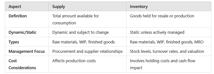 Supply vs. Inventory: Understanding the Key Differences and How VVAP Global Can Help 2 Screenshot 2024 11 05 013044