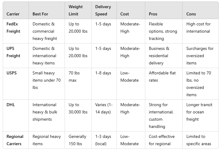 Shipping Heavy Items: Cheap & Best Carriers Compared 2 Screenshot 2024 11 06 202458