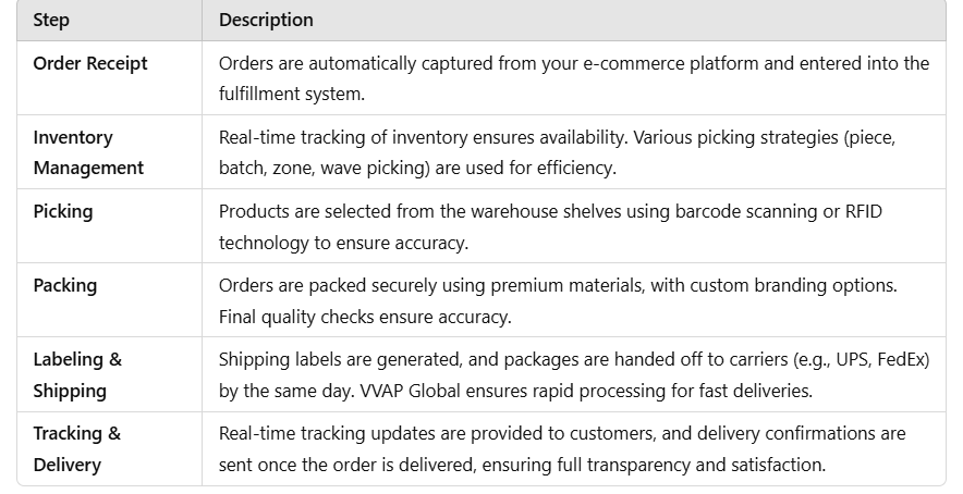 Pick & Pack Fulfillment: How VVAP Global Ensures Fast and Accurate Order Processing 3 Screenshot 2024 11 15 010142