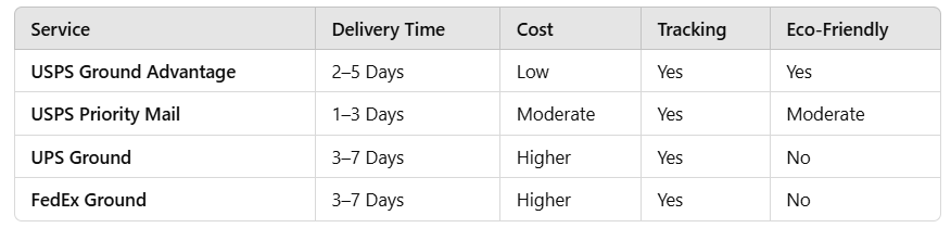 USPS Ground Advantage: The Latest Ecommerce Update and How VVAP Global Can Help 3 Screenshot 2024 11 17 164222